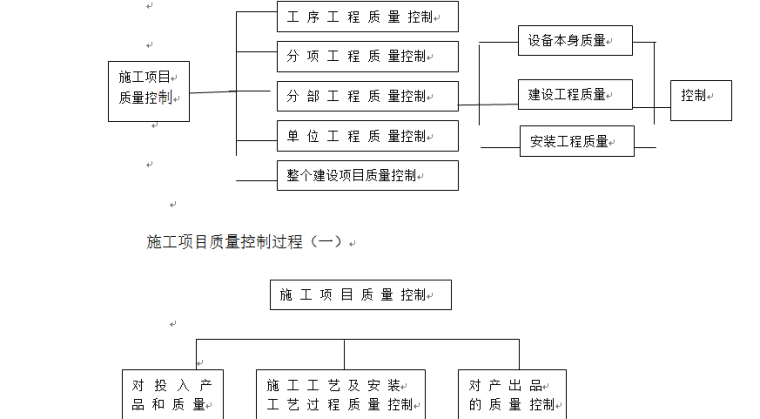 小县城土地开发施工组织设计-安全过程的系统过程