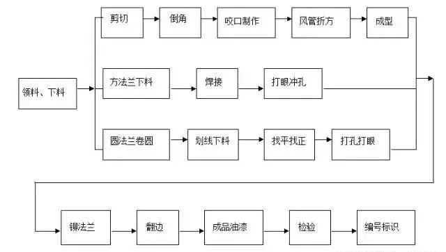 通风与空调工程施工工艺的实例解读，全面详细！_3