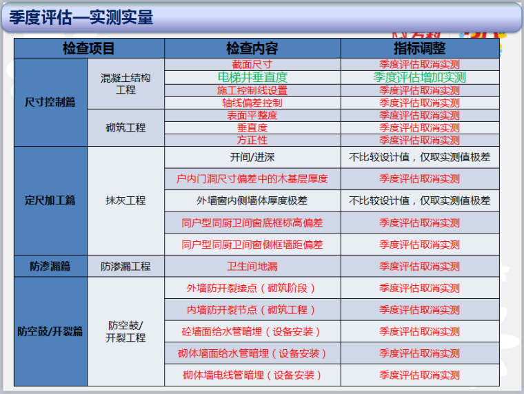 上海万科建筑之城资料下载-2014年魅力之城评估体系分析(工程管理部)