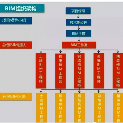 [北京]新机场项目BIM技术应用-组织机构图