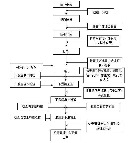 旋挖钻泥浆护壁成孔灌注桩资料下载-旋挖灌注桩施工方法