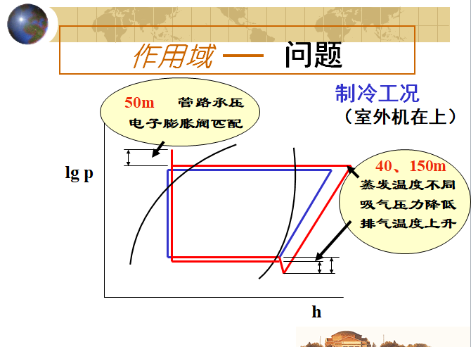 多联机空调系统设计，52页ppt详解_2