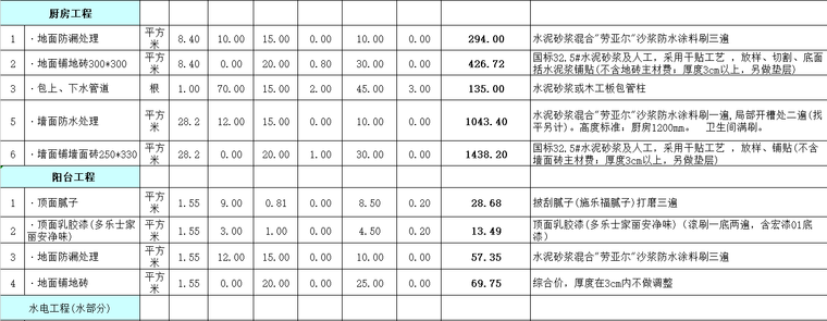 装修工程预算实例-两室一厅一厨一卫-厨房工程