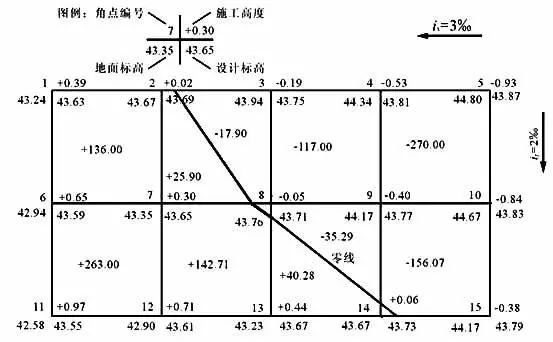 断面法土方量计算表资料下载-场地土方量计算方法