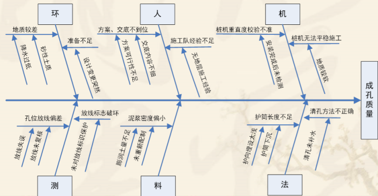 抗拔桩预制桩资料下载-明挖法施工程抗拔桩成孔质量QC成果