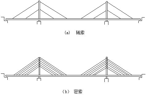 斜拉桥与悬索桥设计讲义（PPT，117页）-稀索和密索