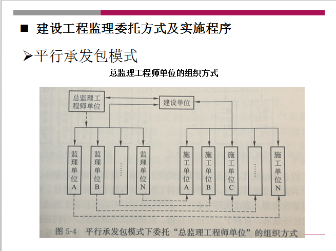 建设工程监理组织（共50页）-总监理工程师单位的组织方式