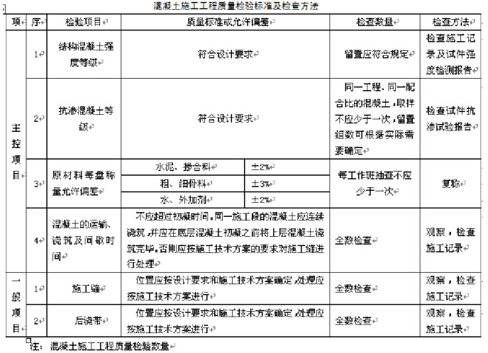 建筑工程质量检查方法资料下载-建筑工程质量与安全管理培训课件（570页，编制详细）