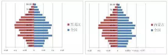 从人口维度看中国各省市未来，你的家乡有希望吗？_13