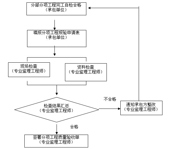 [山东]桥梁索道维修改造工程监理大纲（542页，内容丰富）-分项工程验收工作程序