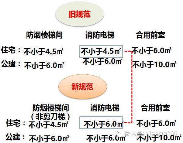 新防火规范实施，房地产大鳄是这样理解的，不学就晚了！_7