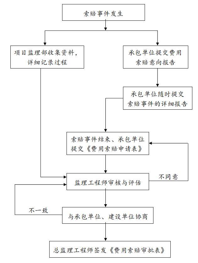 [四川]建筑装修工程监理投标书-工程费用索赔管理的基本程序3