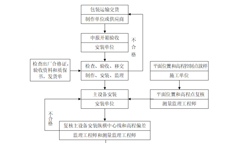 武汉关谷国际中心网球馆暖通工程监理细则（共27页）-质量控制