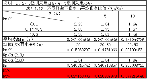 莆田、官厅、鹤地公式计算坝顶高程_2