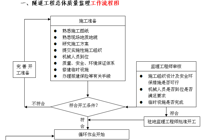 [江苏]高速隧道工程施工监理实施细则（166页）-隧道工程总体质量监理工作流程图