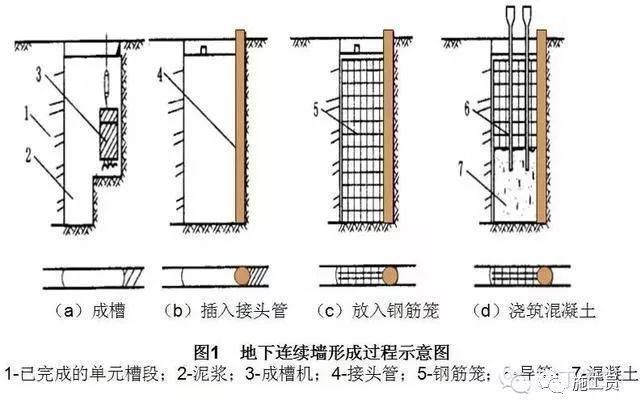 地下连续墙施工照，施工工艺！_5