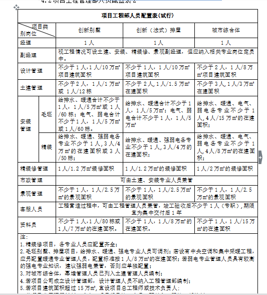 [知名地产绿城集团]标准工程管理部模板_8