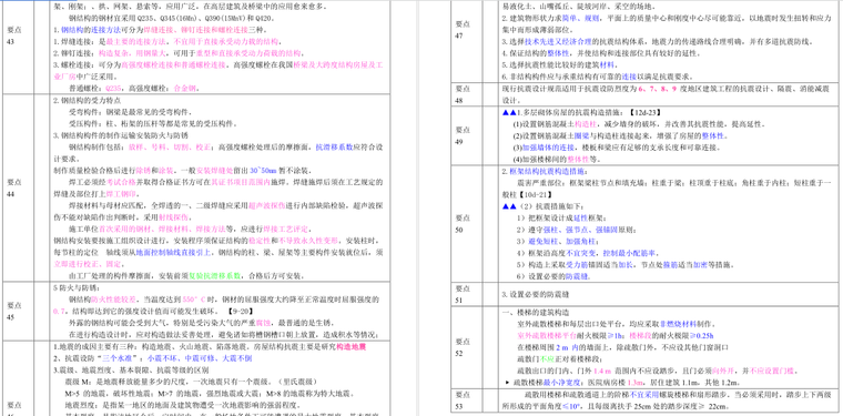 一建建筑实务章节知识要点集锦，精心整理掌握必过_4