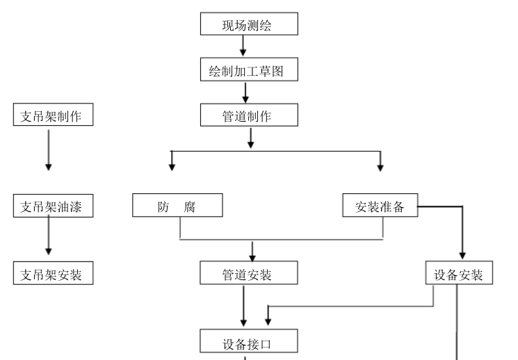 山西煤矿消防水池及水泵房设备安装施组设计_4