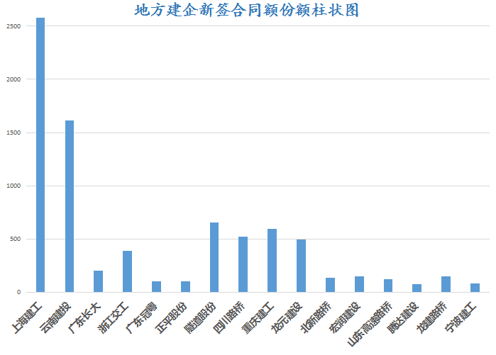 上海建工海外资料下载-年度最强地龙争夺战，十六大地方建企谁占鳌头？