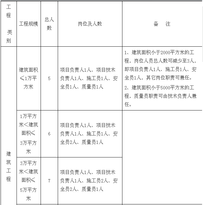 公路工程项目部关键岗位人员配置标准资料下载-项目部如何优化人员配置？送你个详细模板！