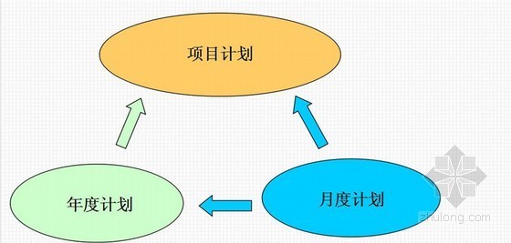 房地产项目管理的定义资料下载-房地产项目管理报告