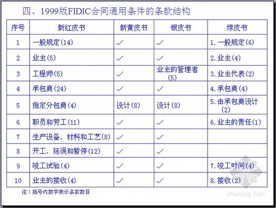 FIDIC合同管理案例资料下载-FIDIC合同招投标条件及其应用(含案例)