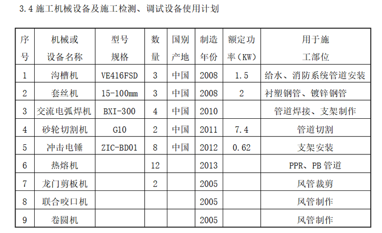 住宅楼给排水施工监理实施细则-3.4施工机械设备及施工检测、调试设备使用计划