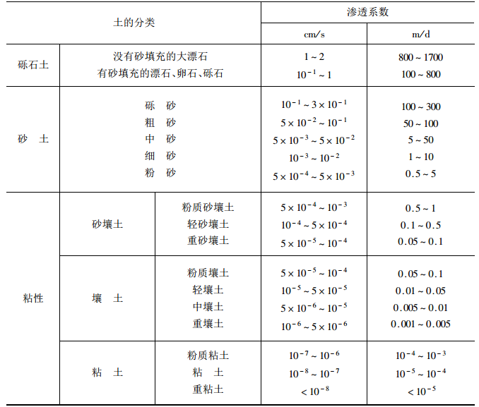 水利工程大坝工程施工工艺资料下载-防渗工程施工工艺与技术标准实用手册