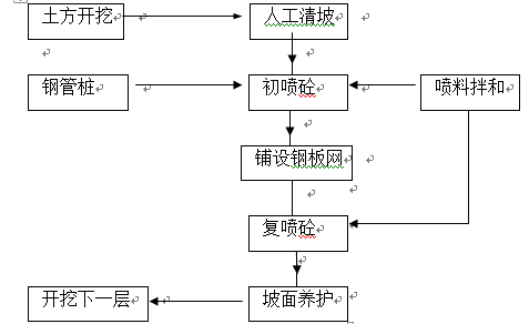 基坑支护施工方案(喷锚、挂网、钢管桩)Word版（共16页）_2