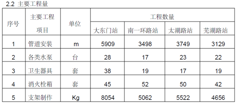 合肥市轨道交通1号线一、二期工程给排水消防专项施工方案_3