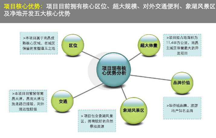 [南昌]房地产旅游项目市场调研及定位报告（299页，附案例）-项目核心优势