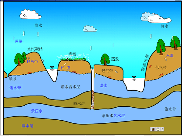 地下水与工程建设资料下载-水文地质学基础——地下水的补给与排泄Word版（共52页）