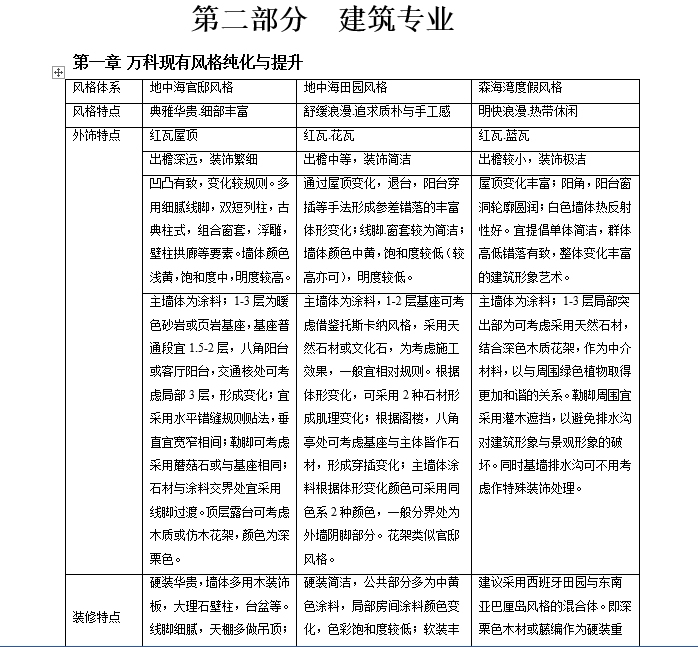 知名地产地产设计标准-知名地产现有风格纯化与提升