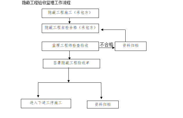 [暖通空调]上海扬中好运玩三期工程监理细则（共16页）-隐蔽工程验收监理工作流程