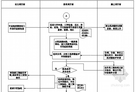 变电站电气合同资料下载-[安徽]变电站工程土建监理实施细则（附流程图）