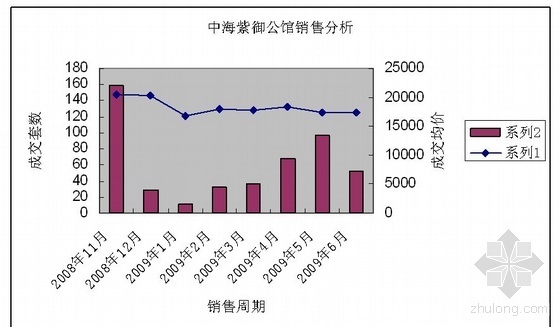 调研报告案例分析资料下载-北京高端楼盘市场调研分析报告（2009）
