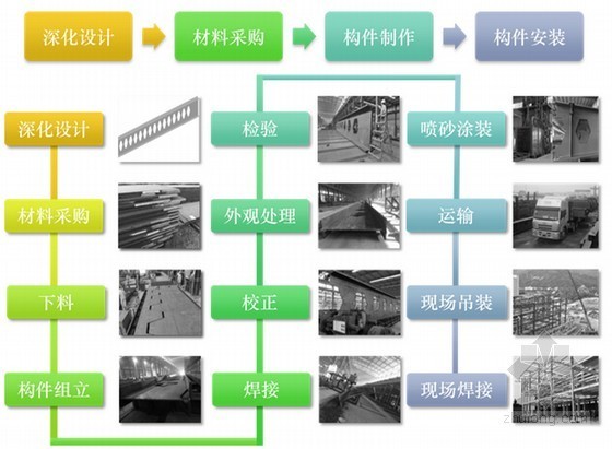 建筑工程钢结构全生命周期信息化管理平台汇报-传统钢结构管理模式 