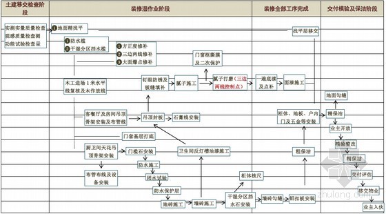 [广东]专业施工企业装修房项目工序流程与细部质量标准做法（2016版）-工序流程 