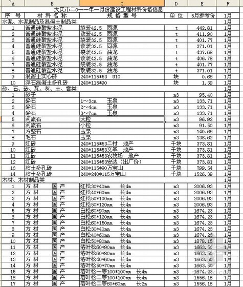 榆林市建设工程材料价格信息资料下载-大庆市2011年1月建设工程材料价格信息