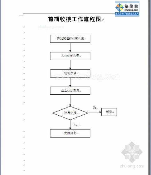 [重庆]知名房地产公司物业管理制度及流程(超详细 544页)-前期收楼工作流程图 