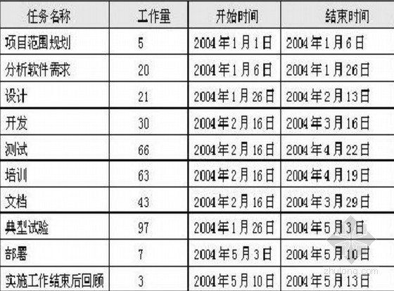 建筑工程进度管理办法资料下载-建筑工程项目管理培训讲义（四）—工程进度管理