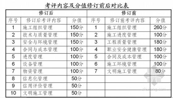 施工现场进度考核资料下载-施工现场管理考核标准宣贯（2009版）