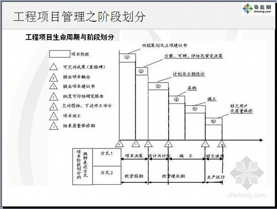 [PPT]探析工程造价咨询企业转型项目管理发展之路-工程项目生命周期与阶段划分 