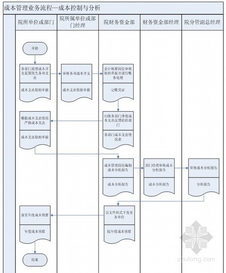 管理流程与业务流程资料下载-建筑工程设计院成本管理业务流程