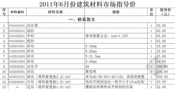 江苏徐州材料信息价资料下载-[江苏]徐州2011年6月份建筑材料市场指导价