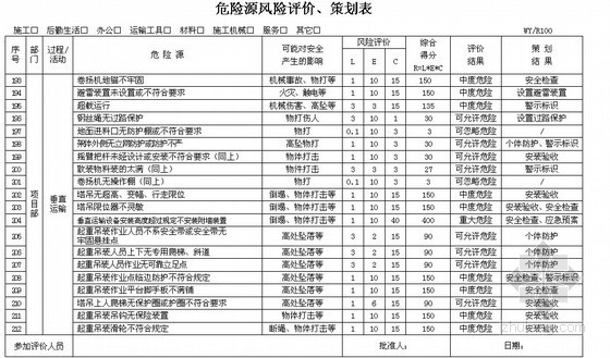 项目部危险源风险评价资料下载-项目部危险源风险评价策划表