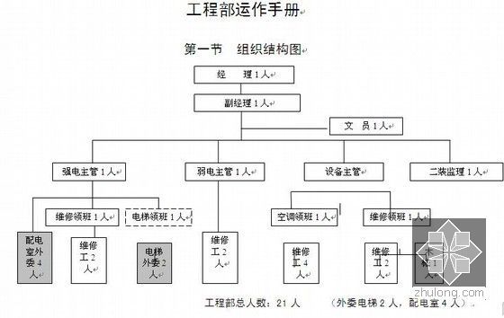 [重庆]知名房地产公司物业管理制度及流程(超详细 544页)-组织结构图