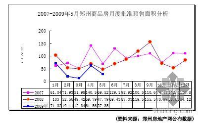 某某城市房地产市场分析资料下载-郑州房地产市场分析（09年）
