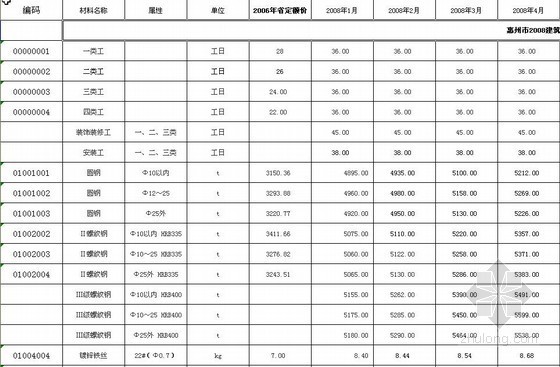 山西省装饰材料信息价资料下载-惠州市2008年1-12月建筑装饰材料综合价